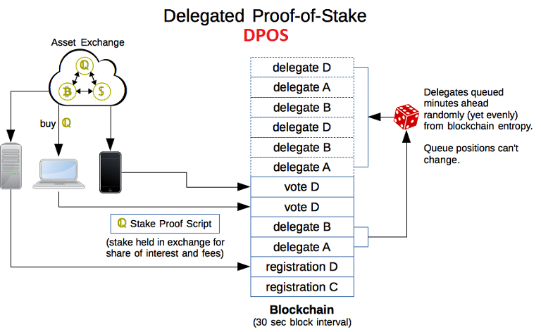 Thuật toán Delegated Proof-of-Stake (Uỷ quyền Cổ phần)